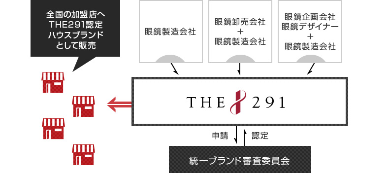 全国の加盟店へTHE291認定ハウスブランドとして販売